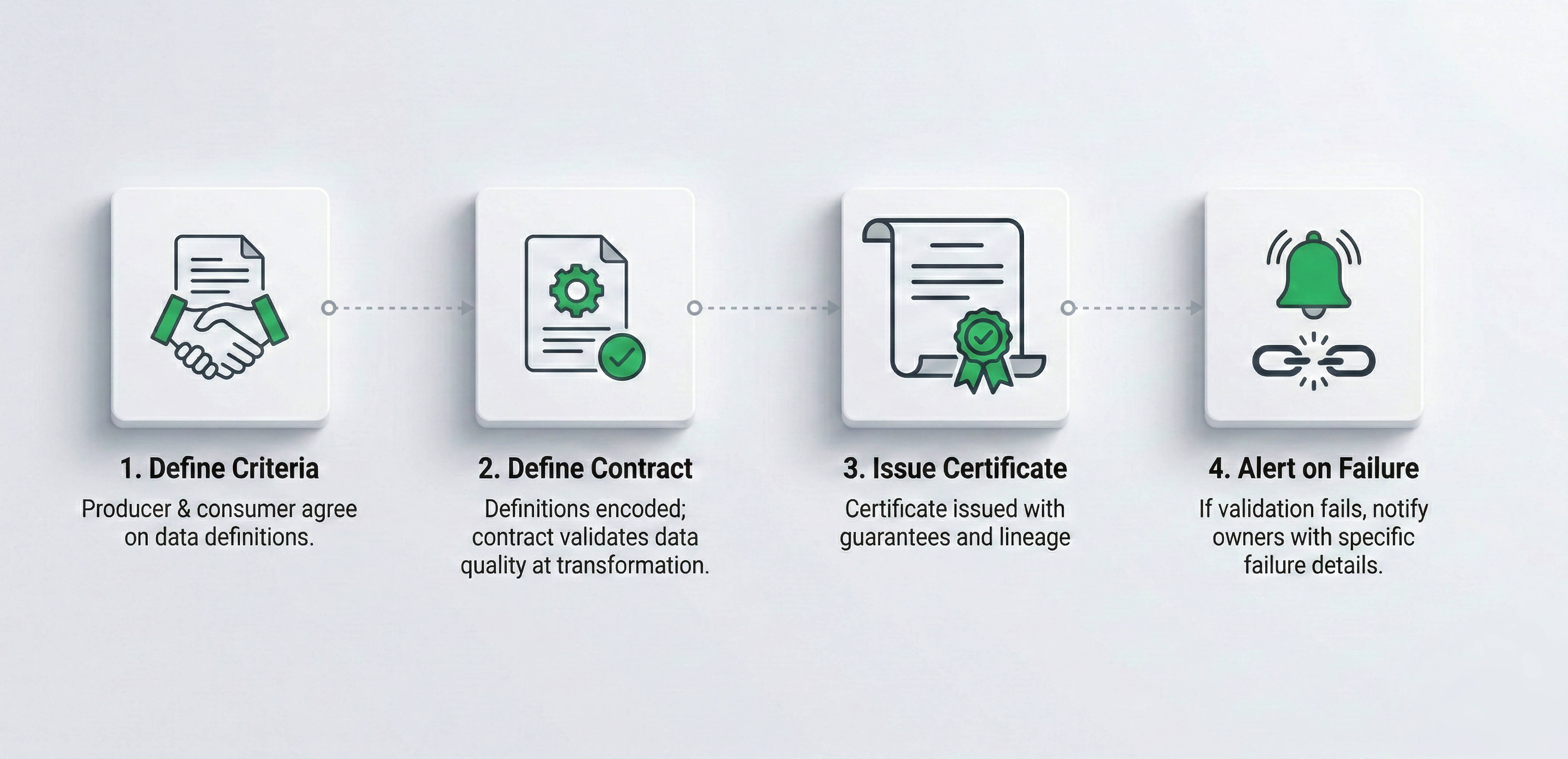 Limen Workflow: 1. Define Criteria - Producer & consumer agree on data definitions. 2. Encode & Validate - Definitions encoded; contract validates data quality at transformation. 3. Issue Certificate - Certificate issued with results, data hash, and previous certificate link. 4. Alert on Failure - If validation fails, notify owners with specific failure details.